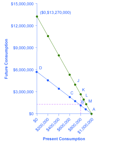 The graph shows how present and future consumption choices are impacted by changes in rates of return.