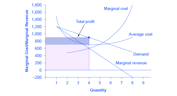 The graph shows revenues and profits for the monopolist at the profit maximizing level of output.