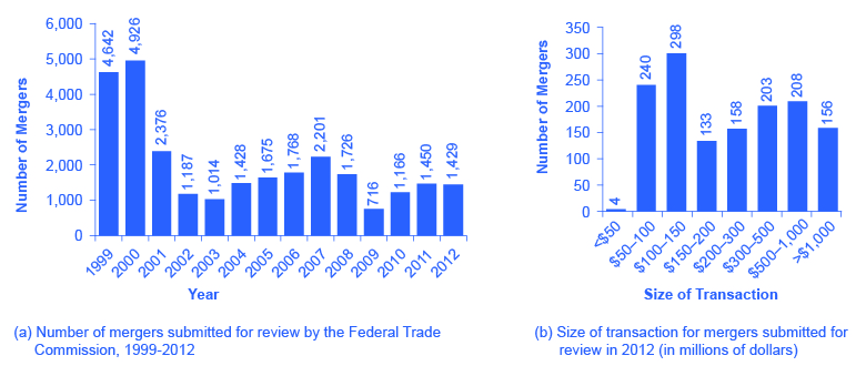 The graph on the left shows that the number of mergers have dropped substantially since 2000. The graph on the right shows that the majority of mergers in 2012 were between $100 million and $150 million.