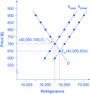 The graph shows how equilibrium changes based on whether a firm focuses on its own costs or social costs.