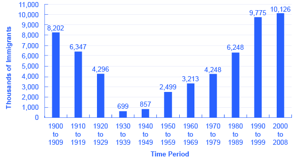 The graph shows that number of immigrants between 1900 and 1909 was (in thousands) 8,202. In between 1910 and 1919 the number was 6,347. Between 1920 and 1929, the number was 4,296. Between 1930 and 1939, the number was 699. Between 1940 and 1949, the number was 857. Between 1950 and 1959, the number was 2,499. Between 1960 and 1969, the number was 3,213. Between 1970 and 1979, the number was 4,248. Between 1980 and 1989, the number was 6,248. Between 1990 and 1999, the number was 9,775. Between 2000 and 2008, the number was 10,126.