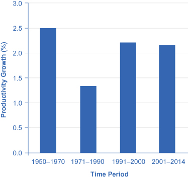 The chart shows productivity growth for various time periods. For 1950 to 1970 it was 2.5%; 1971 to 1990 was about 1.3%; 1991 to 2000 was 2.2%; and 2001 to 2014 was 2.1%.