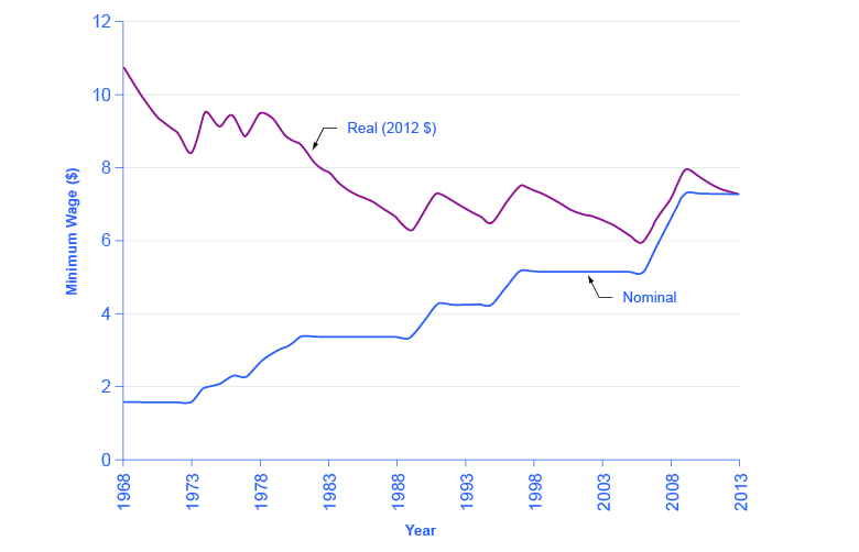 The graph shows that nominal minimum wages have increase substantially since the 1970s. However, with the inflation adjustment, the minimum wage has actually decreased in comparison to the 1970s.