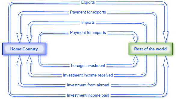 The illustration shows relationships and transactions between a home country (box on the left) and the rest of the world (box on the right). The home country will provide exports, payment for imports, foreign investment, and investment income paid to the rest of the world. The rest of the world will provide payment for exports, imports, investment income received, and investment from abroad to the home country.