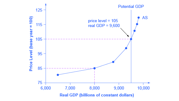 The graph shows an upward sloping aggregate supply curve. The slope is gradual between 6,500 and 9,000 before become steeper, especially between 9,500 and 9,900.