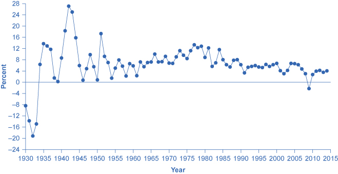 The line graph shows how GDP percentages have fluctuated since 1930 with the highest percentage in the early 1940s and the lowest percentage in the early 1930s (closely followed by the mid 1940s).