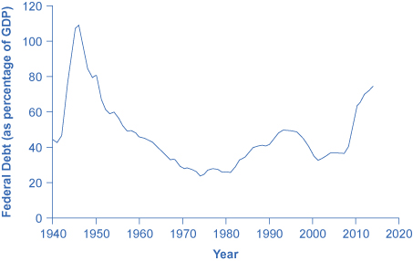 The graph shows that federal debt (as a percentage of GDP) was highest in the late 1940s before steadily declining down beneath 30% in the mid-1970s. Another increase took place during the recession in 2009 where it rose to over 60% and has been rising steadily since.