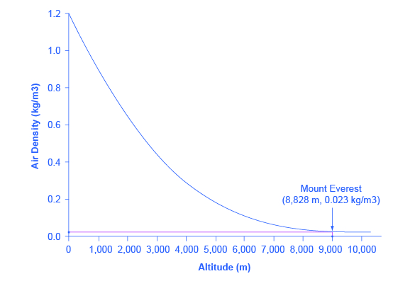 The graph shows altitude on the x-axis and air density on the y-axis. A downward sloping lines has the end points (0, 1.2) and (8.828, 0.023). End point (8,828, 0.023) represents the top of Mount Everest.