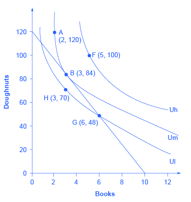 The graph shows indifferences curves Ul, Um, and Uh which highlight the following choices based on her options of books (the x-axis) and doughnuts (the y-axis): A (2, 120); B (3, 84); F (5, 100); G (6, 48); H (3, 70).