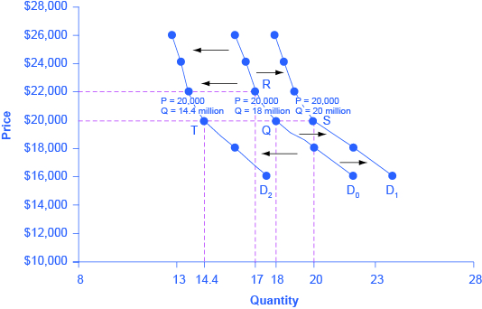 The graph shows demand curve D sub 0 as the original demand curve. Demand curve D sub 1 represents a shift based on increased income. Demand curve D sub 2 represents a shift based on decreased income.