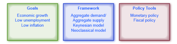 The illustration shows three boxes. The first is goals, the second is framework, the third is policy tools. Within each box are factors pertaining to the box.