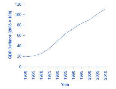 The graph shows that the U.S. GDP deflator has risen substantially since 1960.