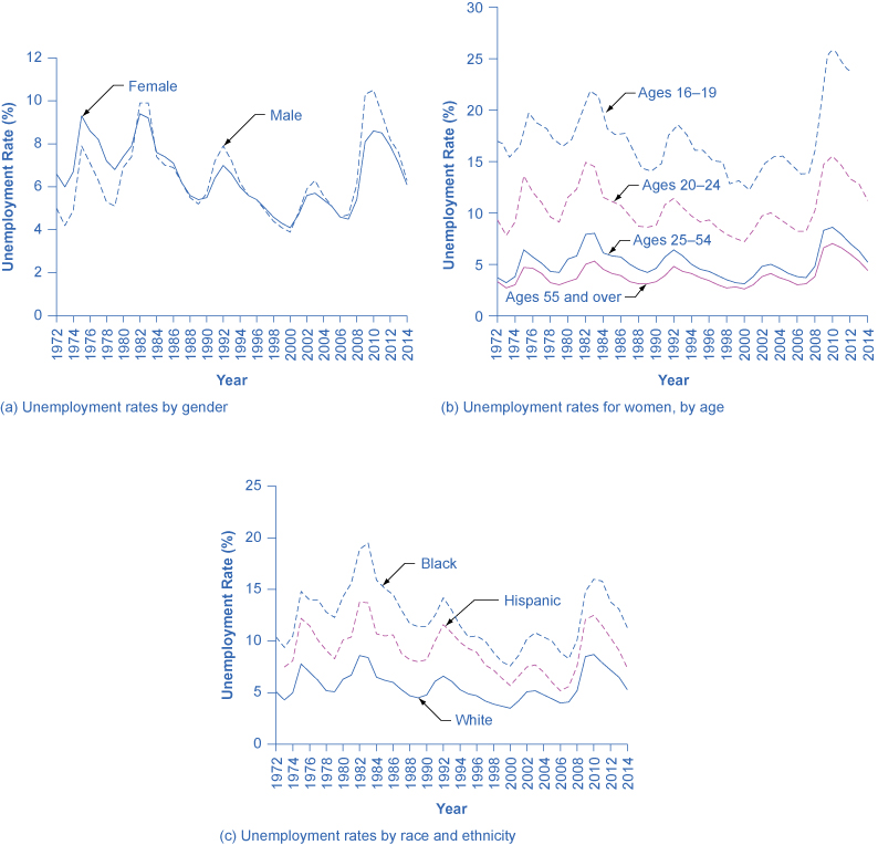 Graph a shows the trends in unemployment rates by gender for the year 1972 to 2014. In 1972 the graph starts out at 6.6% for females. It jumps to 9.3% in 1975 for females, gradually goes back down until 2009, when it rises to 8.1%. It gradually lowers to 6.1% in 2014 for females. For males, it starts out at  around 5% in 1972, goes up and down periodically, and ends at 6.3% in 2014.  Graph b shows the trends in unemployment rates for women, by age for the year 1972 to 2014. In 1972, the graph starts out around 9% for women aged 20–24, goes up to 13.6% in 1975, and ends at 11.2% in 2014. In 1972, the graph starts out at 3.7% for women aged 25–54, jumps to 6.4% in 1975, and ends at around 5% in 2014. In 1972, the graph starts out around 3% for women aged 55 and over. It remains between 3–5% until 2010, when it jumps to 7%. In 2014, it drops down to 4.4%.  Graph c shows the trends in unemployment rates by race and ethnicity for the year 1972 to 2014. In 1972, the graph starts out at 10.4% for blacks, rises to nearly 15% in 1975, rises even more in 1983 to 19.5%, and ends up around 11% in 2014. In 1972, the graph starts out around 7% for Hispanics, rises to around 12% in 1975, and ends at 7.4% in 2014. In 1972, the graph starts out around 5% for whites, jumps to nearly 8% in 1975, jumps again to nearly 8.5% in 1982, and ends up at around 5% in 2014.