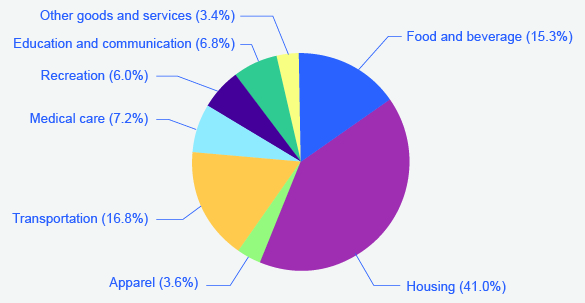 This pie chart shows the relative size of each of the eight categories used to generate the Consumer Price Index. The categories in order of highest to lowest are: housing, transportation, food and beverage, medical care, education and communication, recreation, apparel, and, finally, other goods and services.