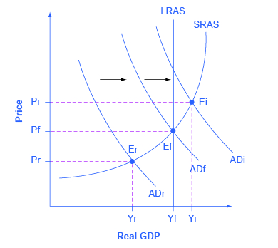 The graph shows three possible downward-sloping AD curves, an upward-sloping AS curve, and a vertical, straight potential GDP line.