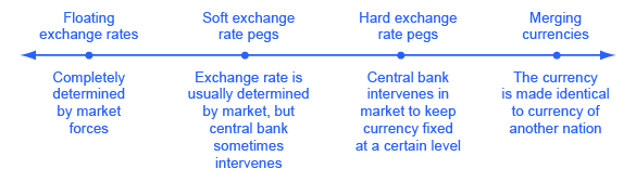 The graph shows several options of exchange rate policies.