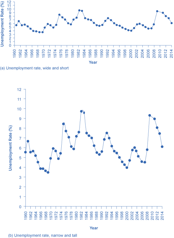 All three graphs present the exact same data but in different ways that may alter how the data is interpreted. Image (a) shows the unemployment rate wide and short. Image (b) shows the unemployment rate narrow and tall. Image (c) shows the unemployment rate, with wider range of numbers on the vertical axis.