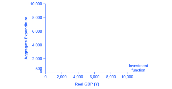 The graph shows a straight, horizontal line at 500 on the y-axis, representative of the investment function.