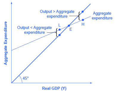 The graph shows the only point at which there can be equilibrium in the Keynesian cross diagram.