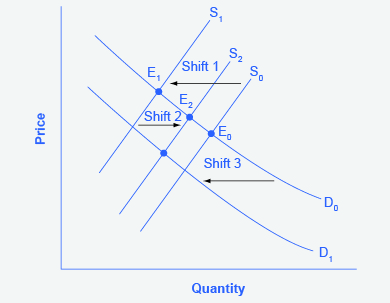 The graph shows the difference between shifts of demand and supply, and movement of demand and supply.