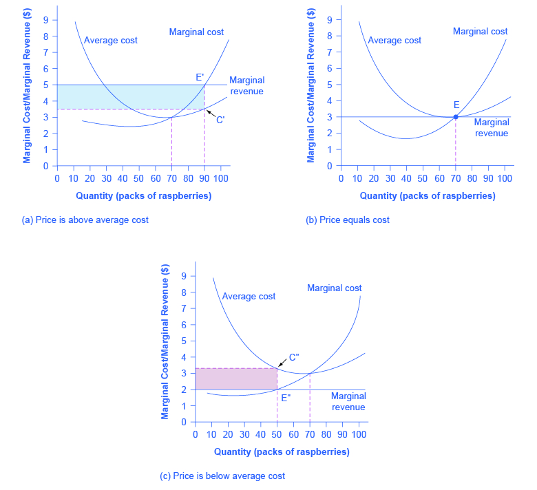 The three graphs show how profits are affected depending on where total cost intersects average cost.