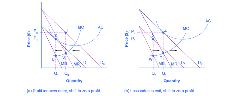 The two graphs show how under monopolistic competition profits induce firms to enter an industry and losses induce firms to exit an industry.