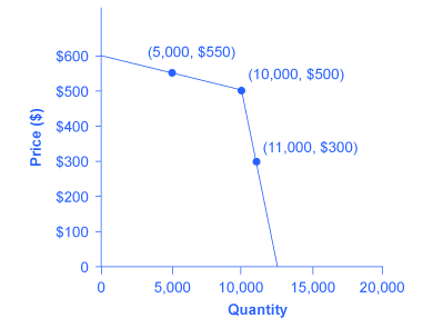 The graph shows a kinked demand curve can result based on how an ologopoly expands or reduces output and how other firms react to these changes.