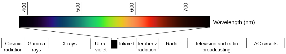 A line provides Wavelength in nanometers for “400,” “500,” “600,” and “700” nanometers. Within this line are all of the colors of the visible spectrum. Below this line, labeled from left to right are “Cosmic radiation,” “Gamma rays,” “X-rays,” “Ultraviolet,” then a small callout area for the line above containing the colors in the visual spectrum, followed by “Infrared,” “Terahertz radiation,” “Radar,” “Television and radio broadcasting,” and “AC circuits.”