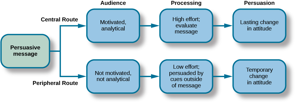 A diagram shows two routes of persuasion. A box on the left is labeled “persuasive message” and arrows from the box separate into two routes: the central and peripheral routes, each with boxes describing the characteristics of the audience, processing, and persuasion. The audience is “motivated, analytical” in the central route, and “not motivated, not analytical” in the peripheral route. Processing in the central route is “high effort; evaluate message” and in the peripheral route is “low effort; persuaded by cues outside of message.” Persuasion in the central route is “lasting change in attitude” and in the peripheral route is “temporary change in attitude.”