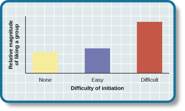 A bar graph has an x-axis labeled, “Difficulty of initiation” and a y-axis labeled, “Relative magnitude of liking a group.” The liking of the group is low to moderate for the groups whose difficulty of initiation was “none” or “easy,” but high for the group whose difficulty of initiation was “difficult.”