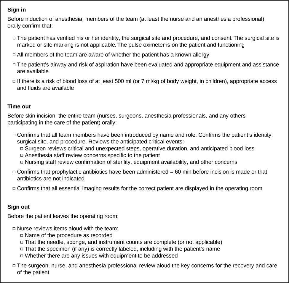 A checklist contains three sections, titled “Sign in,” “Time out,” and “Sign out.” The section titled “Sign in” begins, “Before induction of anesthesia, members of the team (at least the nurse and an anesthesia professional) orally confirm that.” A bulleted list below this text contains four items. The first list item reads, “The patient has verified his or her identity, the surgical site and procedure, and consent. The surgical site is marked or site marking is not applicable. The pulse oximeter is on the patient and functioning.” The second list item reads, “All members of the team are aware of whether the patient has a known allergy.” The third list item reads, “The patient’s airway and risk of aspiration have been evaluated and appropriate equipment and assistance are available.” The fourth list item reads, “If there is a risk of blood loss of at least 500 ml (or 7 ml/kg of body weight, in children), appropriate access and fluids are available.” The section titled “Time out” begins, “Before skin incision, the entire team (nurses, surgeons, anesthesia professionals, and any others participating in the care of the patient) orally.” The bulleted list below contains “Confirms that all team members have been introduced by name and role. Confirms the patient’s identity, surgical site, and procedure. Reviews the anticipated critical events.” This first bullet has three sub-bullets that read, “Surgeon reviews critical and unexpected steps, operative duration, and anticipated blood loss; Anesthesia staff review concerns specific to the patient; Nursing staff review confirmation of sterility, equipment availability, and other concerns.” The following two bullets read: Confirms that prophylactic antibiotics have been administered = 60 min before incision is made or that antibiotics are not indicated” and “Confirms that all essential imaging results for the correct patient are displayed in the operating room.” The section titled “Sign out” reads “Before the patient leaves the operating room.” Following this are two bullet points. The first reads “Nurse reviews items aloud with the team.” This bullet has four sub-bullets that read “Name of the procedure as recorded; That the needle, sponge, and instrument counts are complete (or not applicable); That the specimen (if any) is correctly labeled, including with the patient’s name; Whether there are issues with equipment to be addressed.” The final bullet reads “The surgeon, nurse, and anesthesia professional review aloud the key concerns for the recovery and care of the patient.”