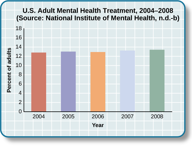 A bar graph is titled “U.S. Adult Mental Health Treatment, 2004–2008.” Below this title the source is given: “National Institute of Mental Health, n.d.-b” The x axis is labeled “Year,” and the y axis is labeled “Percent of adults.” In the years 2004, 2005 and 2006, the percentage of adults who received treatment hovered at 13 percent or just below. For the years 2007 and 2008, the percentage rose slightly closer to 14 percent.