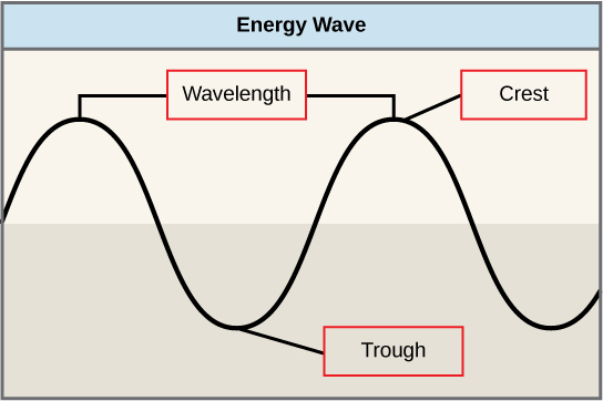 This illustration shows two waves. The distance between the crests (shown as the uppermost part, in contrast to the trough at the bottom) is the wavelength.