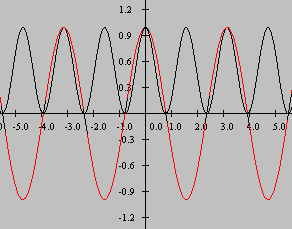 Plot of cos(x) and cos(x)*cos(x)