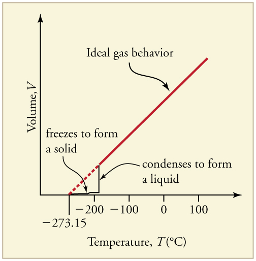 Line graph of volume versus temperature showing the relationship for an ideal gas and a real gas. The line for an ideal gas is linear starting at absolute zero showing a linear increase in volume with temperature. The line for a real gas is linear above a temperature of negative one hundred ninety degrees Celsius and follows that of the ideal gas. But below that temperature, the graph shows an almost vertical drop in volume with temperature as the temperature drops and the gas condenses.