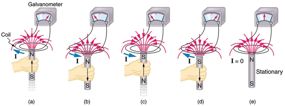 The diagram shows five stages of an experiment done by moving a magnet relative to a coil and measuring the e m f produced. The first stage of the experiment shows a wire coil with two loops connected across a galvanometer. The loop is in horizontal plane. A cylindrical rod shaped magnet is moved upward through the loop with the north pole of the magnet facing the loop and the South Pole away from the loop. The magnetic lines of force of the magnet are shown to emerge out from the North Pole and intersect the coil. A current is shown to be induced in the coil in clockwise direction. The galvanometer needle is shown to deflect toward right. The second stage of the experiment shows the next state of the first stage of the experiment. The cylindrical rod shaped magnet is now moved downward away from the loop with the north pole of the magnet facing the loop and South Pole away from the loop. The magnetic lines of force of the magnet are shown to emerge out from the North Pole and intersect the coil. A current is shown to be induced in the coil in anti clockwise direction. The galvanometer needle is shown to deflect toward left. The third stage of the experiment shows a wire coil with two loops connected across a galvanometer. The loop is in horizontal plane. A cylindrical rod shaped magnet is moved upward through the loop with the south pole of the magnet facing the loop and the North Pole away from the loop. The magnetic lines of force of the magnet are shown to merge into the South Pole and intersect the coil. A current is shown to be induced in the coil in anti clockwise direction. The galvanometer needle is shown to deflect toward left. The fourth stage of the experiment shows the next state of the third stage of the experiment. The cylindrical rod shaped magnet is now moved downward away from the loop with the south pole of the magnet facing the loop and the North Pole away from the loop. The magnetic lines of force of the magnet are shown to merge into the South Pole and intersect the coil. A current is shown to be induced in the coil in clockwise direction. The galvanometer needle is shown to deflect toward right. The fifth stage of the experiment shows a wire coil with two loops connected across a galvanometer. The loop is in horizontal plane. A cylindrical rod shaped magnet is held stationary near the loop with the north pole of the magnet facing the loop and south away from the loop. The magnetic lines of force of the magnet are shown to emerge out from the North Pole and intersect the coil. No current is induced in the coil. The galvanometer needle does not deflect.