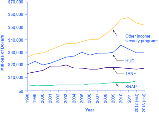 The graph shows that since 1998, SNAP has received less funding that TANF, which has received less funding than HUD, which has received less funding that other income security programs combined.