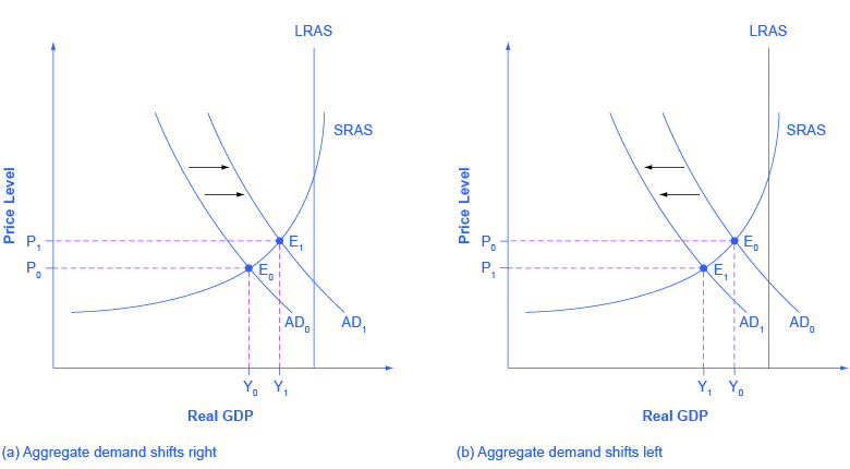 The two graphs show how aggregate demand shifts. The graph on the left shows aggregate demand shifting to the right toward the vertical potential GDP line. The graph on the right shows aggregate demand shifting to the left away from the vertical GDP line.