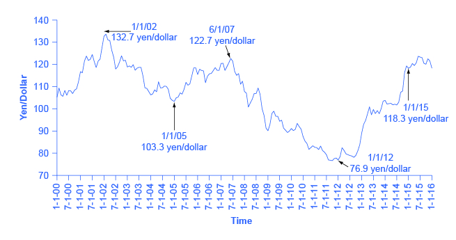 The graph shows how the U.S. dollar as compared to the Chinese yen since 2001. The line's variations represent the volatility of exchange rates.