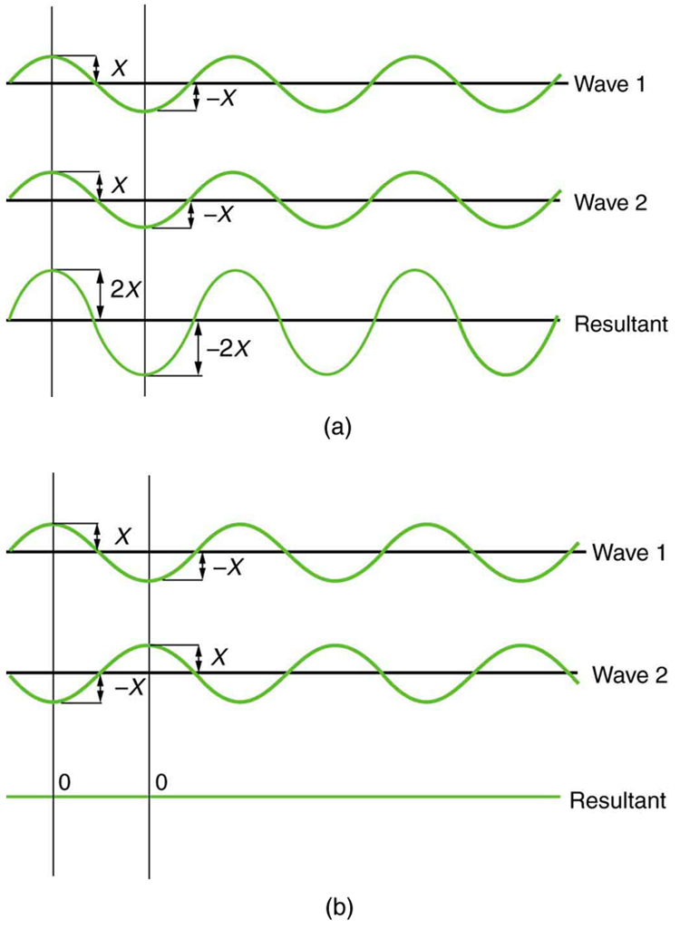 Figure a shows three sine waves with the same wavelength arranged one above the other. The peaks and troughs of each wave are aligned with those of the other waves. The top two waves are labeled wave one and wave two and the bottom wave is labeled resultant. The amplitude of waves one and two are labeled x and the amplitude of the resultant wave is labeled two x. Figure b shows a similar situation, except that the peaks of wave two now align with the troughs of wave one. The resultant wave is now a straight horizontal line on the x axis; that is, the line y equals zero.