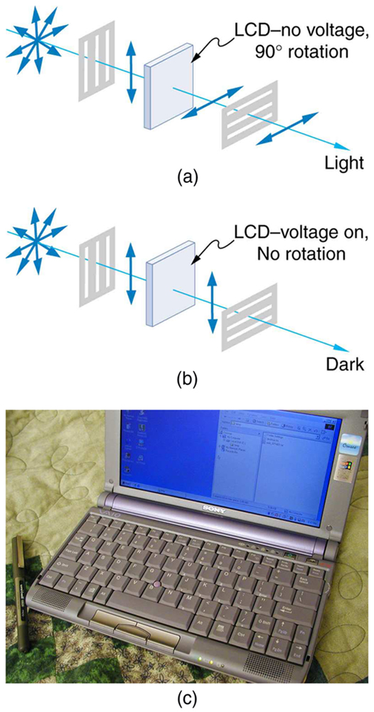 The figure contains two schematics and one photograph. The first schematic shows a ray of initially unpolarized light going through a vertical polarizer, then an element labeled L C D no voltage ninety degree rotation, then finally a horizontal polarizer. The initially unpolarized light becomes vertically polarized after the vertical polarizer, then is rotated ninety degrees by the L C D element so that it is horizontally polarized, then it passes through the horizontal polarizer. The second schematic is the same except that the L C D element is labeled voltage on, no rotation. The light coming out of the L C D element is thus vertically polarized and does not pass through the horizontal polarizer. Finally, a photograph is shown of a laptop computer that is open so that you can see its screen, which is on and has some icons and windows visible.