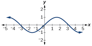 Graph of relation.