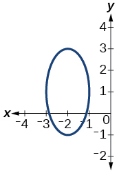 Graph of a circle.