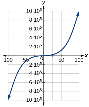 Graph of a cubic function.