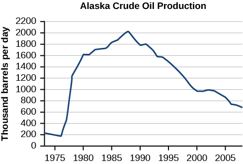 Graph of the Alaska Crude Oil Production where the y-axis is thousand barrels per day and the -axis is the years.