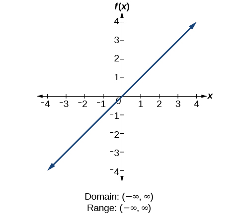 Identity function f(x)=x.