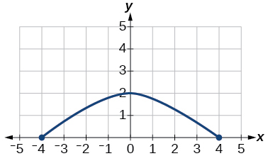 Graph of a function from [-4, 4].