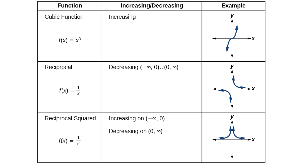 Table showing the increasing and decreasing intervals of the toolkit functions.