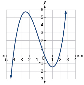 Graph of a cubic function.