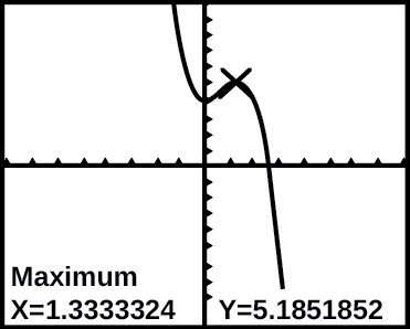 Graph of f(x) on a graphing calculator.